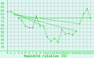 Courbe de l'humidit relative pour Inari Vayla