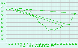 Courbe de l'humidit relative pour Als (30)