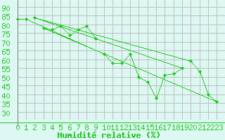 Courbe de l'humidit relative pour Nice (06)