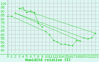 Courbe de l'humidit relative pour Luedge-Paenbruch