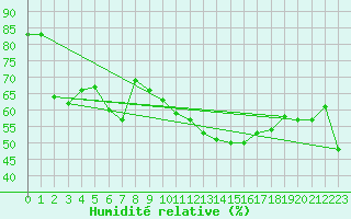 Courbe de l'humidit relative pour Chasseral (Sw)
