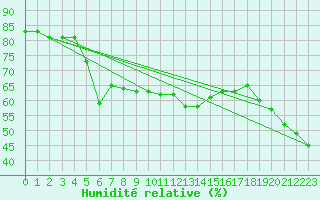 Courbe de l'humidit relative pour Feuerkogel