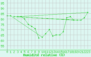 Courbe de l'humidit relative pour Boertnan