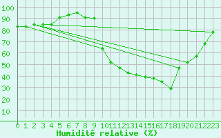 Courbe de l'humidit relative pour Bruxelles (Be)