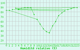 Courbe de l'humidit relative pour Kapfenberg-Flugfeld
