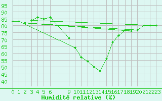 Courbe de l'humidit relative pour Tannas