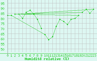 Courbe de l'humidit relative pour Ble - Binningen (Sw)