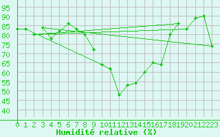Courbe de l'humidit relative pour Piotta