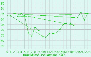 Courbe de l'humidit relative pour Lelystad