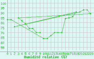 Courbe de l'humidit relative pour Reinosa
