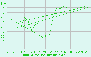 Courbe de l'humidit relative pour Tampere Harmala