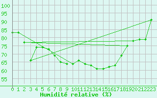 Courbe de l'humidit relative pour Stabio