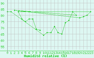 Courbe de l'humidit relative pour Vejer de la Frontera