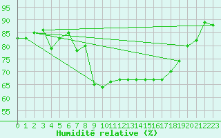 Courbe de l'humidit relative pour Hyres (83)