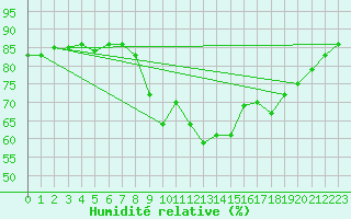 Courbe de l'humidit relative pour Calvi (2B)