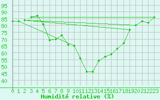 Courbe de l'humidit relative pour Naven