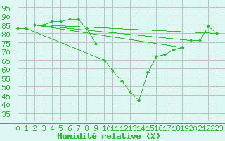 Courbe de l'humidit relative pour Mariapfarr