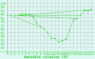 Courbe de l'humidit relative pour Grossenzersdorf
