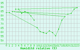 Courbe de l'humidit relative pour Lisbonne (Po)