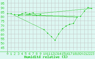 Courbe de l'humidit relative pour La Comella (And)