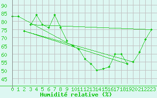 Courbe de l'humidit relative pour Koppigen
