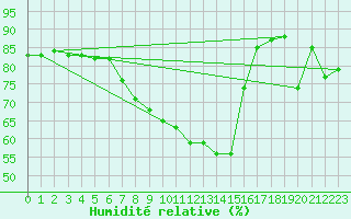 Courbe de l'humidit relative pour Bregenz
