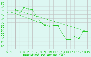 Courbe de l'humidit relative pour Wolfsegg