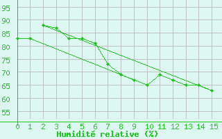 Courbe de l'humidit relative pour Tabarka