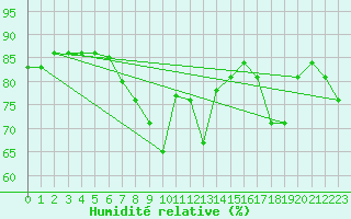 Courbe de l'humidit relative pour Stabroek