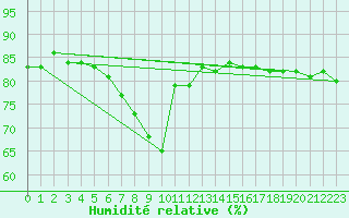 Courbe de l'humidit relative pour Tannas