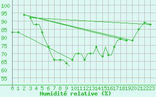 Courbe de l'humidit relative pour Aktion Airport