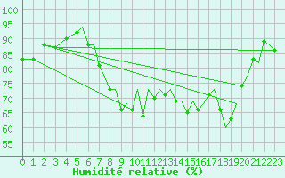 Courbe de l'humidit relative pour Bournemouth (UK)