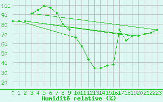 Courbe de l'humidit relative pour Usti Nad Labem