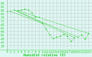 Courbe de l'humidit relative pour Lisbonne (Po)