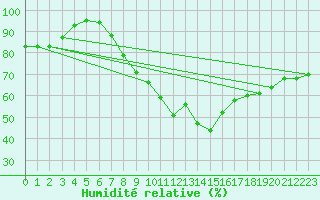 Courbe de l'humidit relative pour Latnivaara