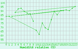 Courbe de l'humidit relative pour Claremorris