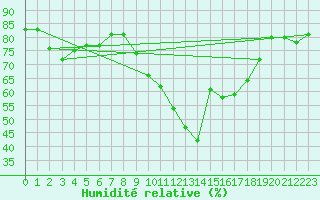 Courbe de l'humidit relative pour Biscarrosse (40)