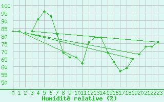 Courbe de l'humidit relative pour Shobdon