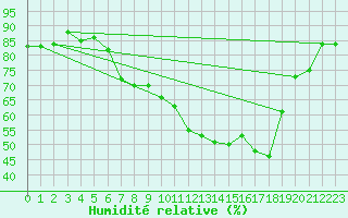 Courbe de l'humidit relative pour Trier-Petrisberg