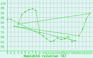 Courbe de l'humidit relative pour Corny-sur-Moselle (57)