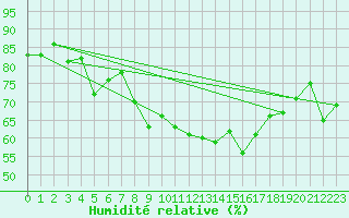 Courbe de l'humidit relative pour Fribourg (All)