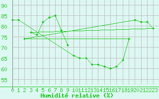 Courbe de l'humidit relative pour Cranwell