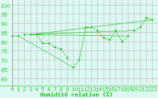 Courbe de l'humidit relative pour Coburg