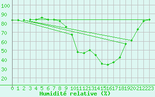 Courbe de l'humidit relative pour Vias (34)