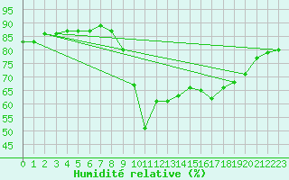 Courbe de l'humidit relative pour Ajaccio - Campo dell'Oro (2A)