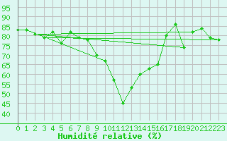Courbe de l'humidit relative pour Ajaccio - Campo dell'Oro (2A)