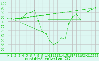 Courbe de l'humidit relative pour Angers-Beaucouz (49)