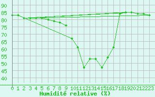 Courbe de l'humidit relative pour Tampere Harmala