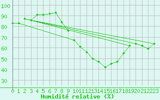 Courbe de l'humidit relative pour Jan