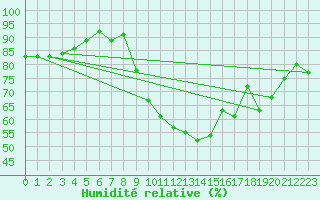 Courbe de l'humidit relative pour Bingley